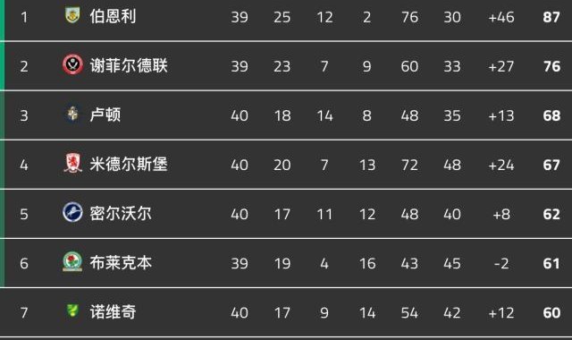 提前7轮重返英超！英冠菜鸟孔帕尼交出满分答卷