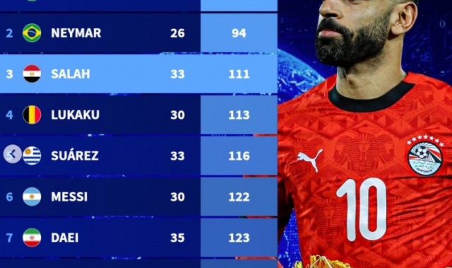 九游娱乐官网入口-国家队最快直接参与100球榜：萨拉赫第3，梅西第6、C罗第9